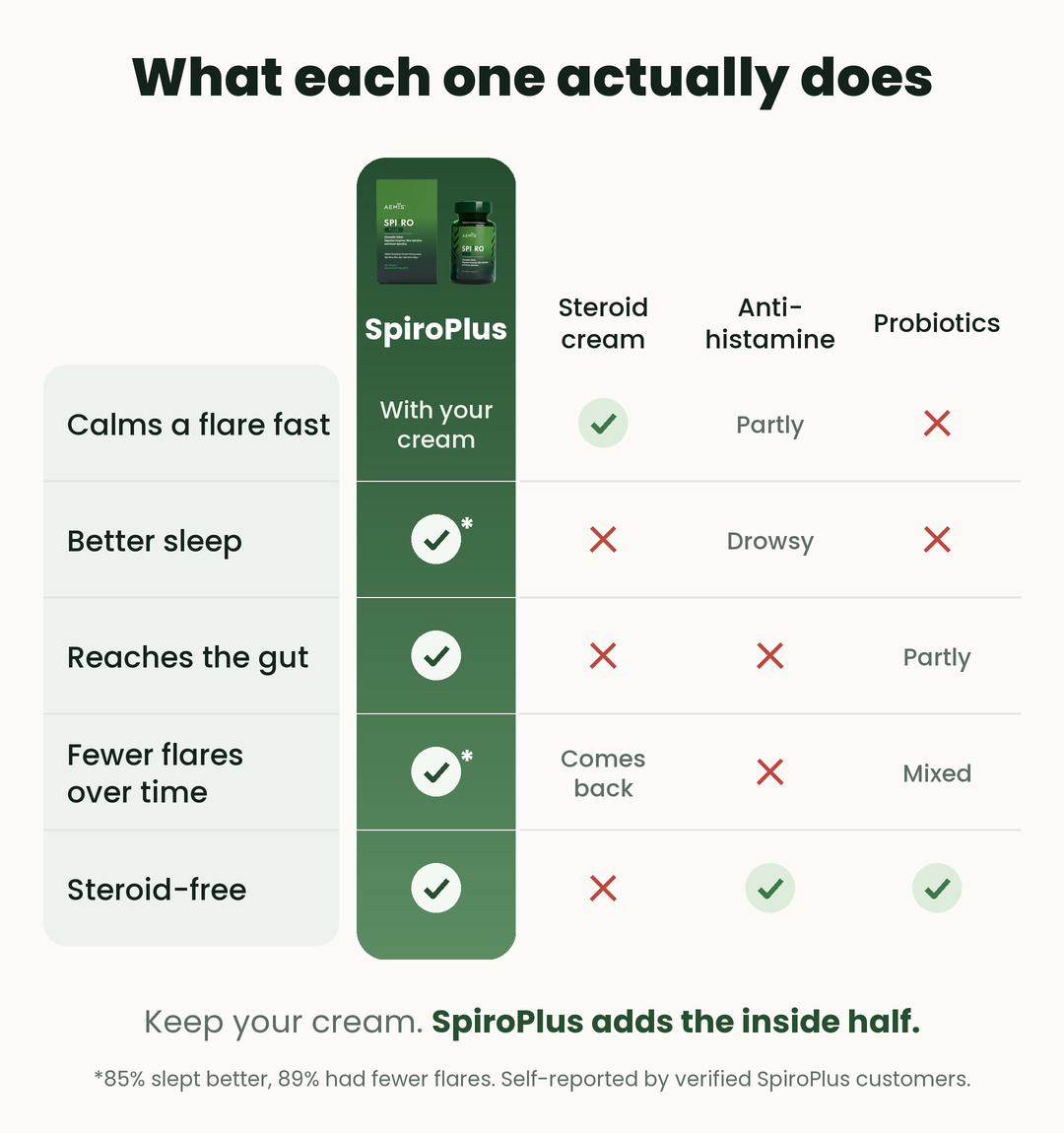 What each one actually does. Calms a flare fast: SpiroPlus with your cream; steroid cream yes; antihistamine partly; probiotics no. Better sleep: SpiroPlus yes; steroid cream no; antihistamine drowsy; probiotics no. Reaches the gut: SpiroPlus yes; steroid cream no; antihistamine no; probiotics partly. Fewer flares over time: SpiroPlus yes; steroid cream comes back; antihistamine no; probiotics mixed. Steroid-free: SpiroPlus yes; steroid cream no; antihistamine yes; probiotics yes. Keep your cream, SpiroPlus adds the inside half. 85% slept better, 89% had fewer flares, self-reported by verified SpiroPlus customers.