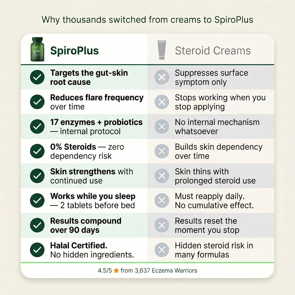 SpiroPlus (Eczema Solution Backed by Gut Science) - MakeHealth - Easier