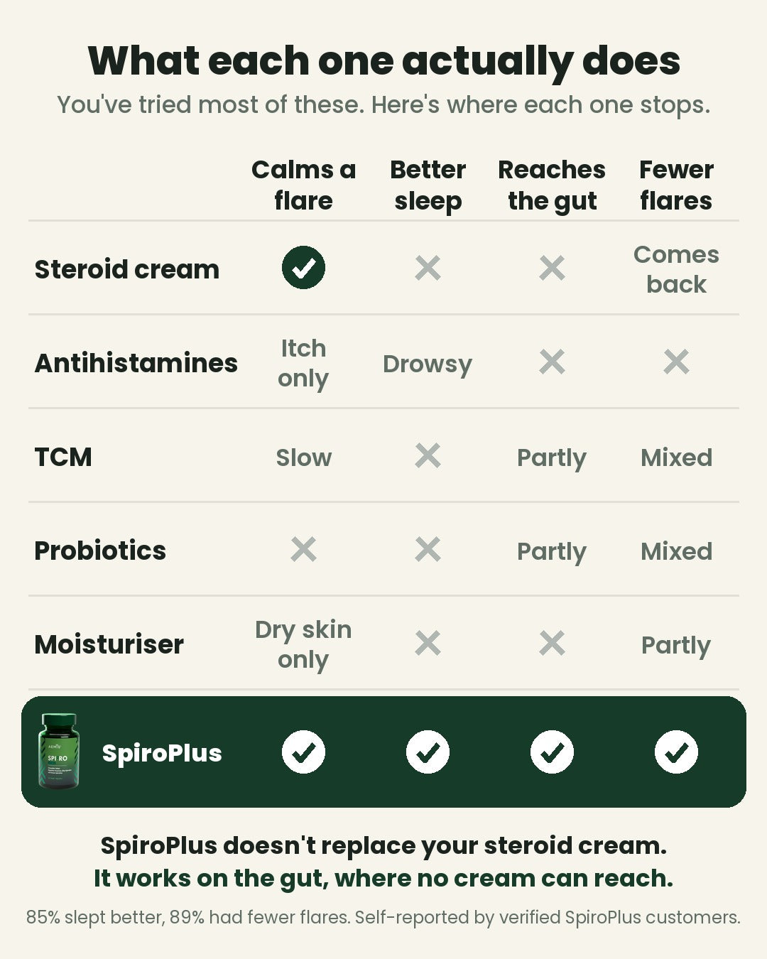 What each one actually does. Steroid cream calms a flare but doesn't help sleep or reach the gut, and flares come back. Antihistamines: itch only, drowsy. TCM: slow, partly reaches the gut, mixed. Probiotics: partly reaches the gut, mixed. Moisturiser: dry skin only, partly fewer flares. SpiroPlus: ticks on all four.